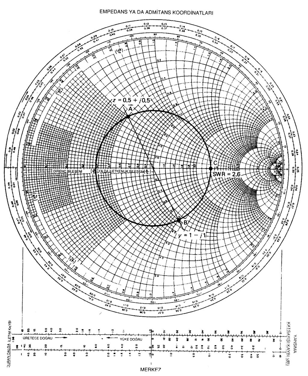 ŞEKİL A-9 Karmaşık empedans. 2.7. Giriş Empedansı ve Smith Abağı Smith abağı, bir iletim hattının yükten herhangi bir uzaklıktaki giriş empedansını bulmada kullanılabilir.
