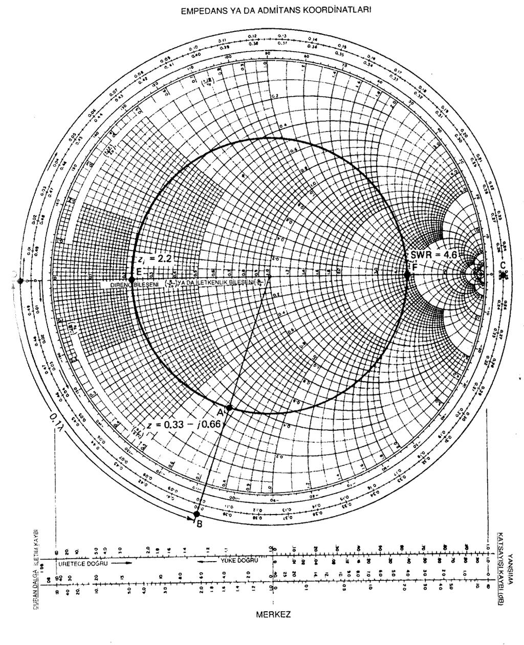 ŞEKİL A-14 Örnek A-2 için Smith abağı. 1. Normalleştirilmiş giriş empedansı z şudur: 50 z 75 j100 0.67 1j.33 2. z = 0.67 j1.