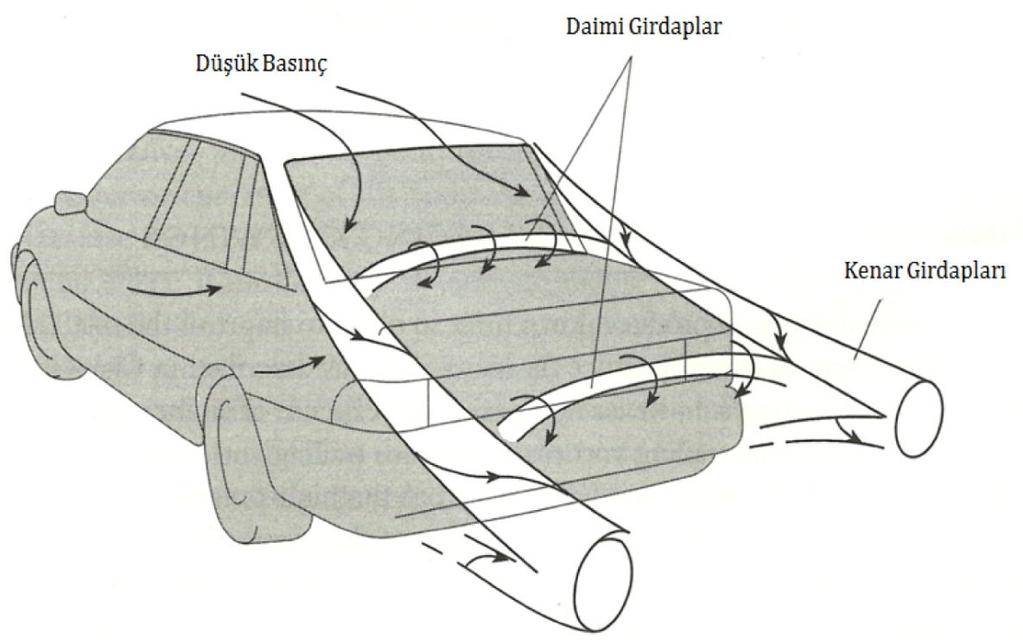 30 incelemek sürükleme direnç katsayısını belirlemede hatalara sebep olabilir. Şekil 4.5 de bir taşıt etrafındaki üç boyutlu doğal akış görülmektedir [26].