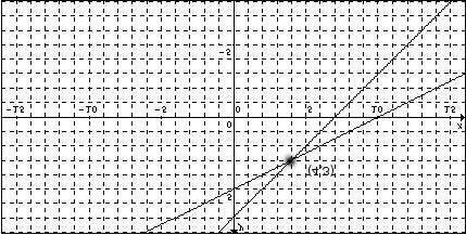 3. GRAFİK: y = 7 x ve y = 5 0,5x denklemlerinin grafikleri (Şekil ) çizilir. Bu iki doğrunun kesim noktası bize çözümü verir.