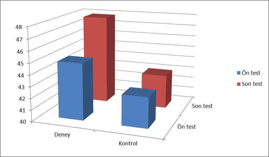 33 Araştırmada deney grubunda yer alan annelerin Pharis Özgüven Ölçeği ön test puan ortalamalarının (44.93±8.95), annelere verilen kimlik gelişimi eğitimi sonrası arttığı (47.85±6.