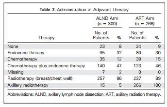 AMAROS trial MKC; ALND grubunda %88, ART grubunda %89 Klasik bilgi: Aksillada (+) lenf nodlarının bilinmesi; adjuvan tedavi seçeneklendirmesinde de önem arzetmekte UICC TNM