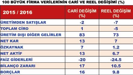 Yine, Türkiye nin en önemli hatta tek makro ekonomik çıpası konumundaki kamu maliyesi dengelerindeki nispi bozulma, yani artan kamu açıkları ve kamu borçlanması ilave risklere işaret etmektedir.