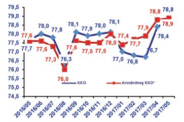 Takvim etkisinden arındırılmış sanayinin alt sektörleri incelendiğinde, 2017 yılı Nisan ayında madencilik ve taşocakçılığı sektörü endeksi bir önceki yılın aynı ayına göre yüzde 1.