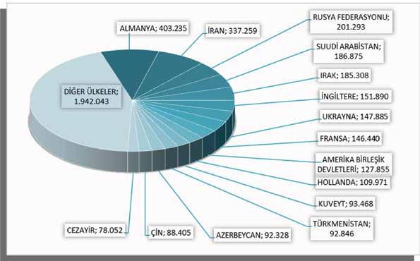 2017 yılında İstanbul a Ocak ve Haziran ayları arasında en çok gelen ülke vatandaşlarının rakamları Grafik 4 te yer almaktadır.