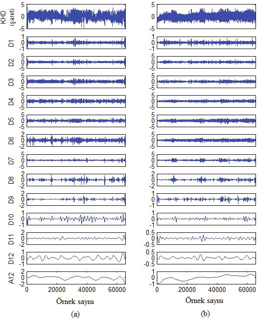 Şekil 6 da her biri farklı sınıfa ait 2 örnek EKG kaydının KHD işaretlerinin DD ayrıştırması verilmiştir. Şekil 5. EKG kaydına ait örneklenmiş ve normalize edilmiş KHD işareti.