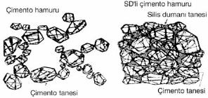 Şekil 3.7: Silis Dumanı İçeren Bir Çimento Hamurunda Sıkı Bir Diziliş Elde Edilmesi Bu çalışmada; çimento ile yerdeğiştiren bir malzeme olarak, Elkem tarafından üretilmiş 2.