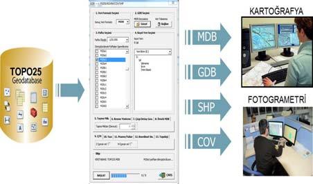 M.CANIBERK vd. TOPO25 veritabanından temel ölçeklerde (25K, 50K,100K, 250K) ve 4 farklı formatta veri sunumu yapılmaktadır (Şekil15). Bu işlemler için Veri Dönüşüm programları kullanılmaktadır. 4. SONUÇLAR 1:25.