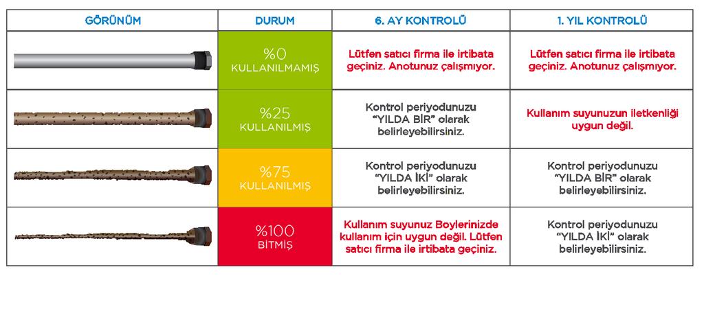 olduğunuz magnezyum anotu/anotları uygun avadanlık ve ev aletleri ile montajlayınız. 6. Montajlanan magnezyum anotları sızdırmazlık gereksinimi kadar sıkınız. 7.