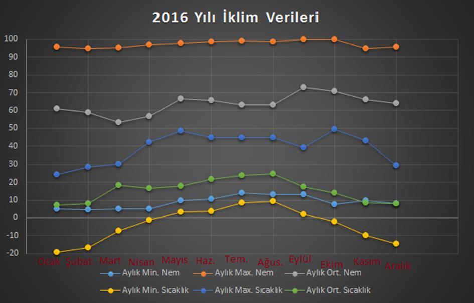 Alan, 2013). Sahil iklim kuşağında ise SÇKM değerinin daha düşük olduğu ve bu değerin %6.0 11.2 arasında olduğu belirlenmiştir. (Kaşka ve ark., 1988; Kurnaz ve ark.