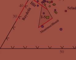 Şekil 13- Kil minerallerinin içerdikleri katyonlara göre üçgen diyagramlarda