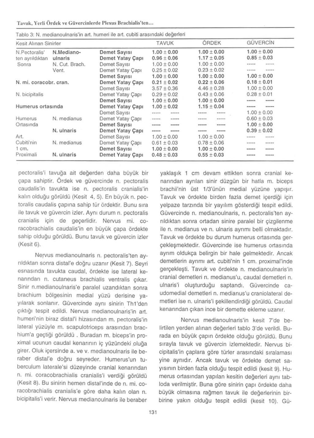 T:u'uk, Yrrli Ordek,'e Gih 'e~in l erdr Plexus Uruchialis'len... Tabkl3: N. mcdianoulnaris'in 811. humeri lie art. cubiti arasmdaki de{jerieri Kesil Alinan Sinirier N Pectoralis' N.