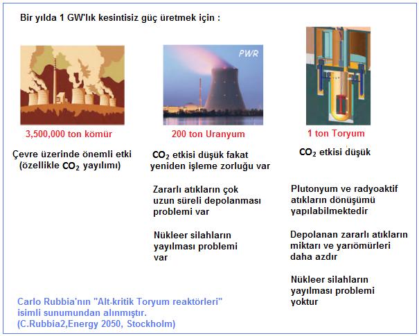 6 Türkiye nin 60 GW lık kurulu gücüne eşdeğer nükleer santral kurulmuş olsa idi: mevcut uranyum rezervimiz ile (7300 ton) bunun ikamesi 1 yıl dahi karşılanamazdı.