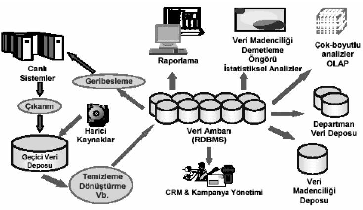 6 2.3 Veri Ambarları Veri ambarı (data warehouse) ilişili verilerin sorgulanabildiği ve analizlerinin yapılabildiği bütünleşmiş bir bilgi deposudur.