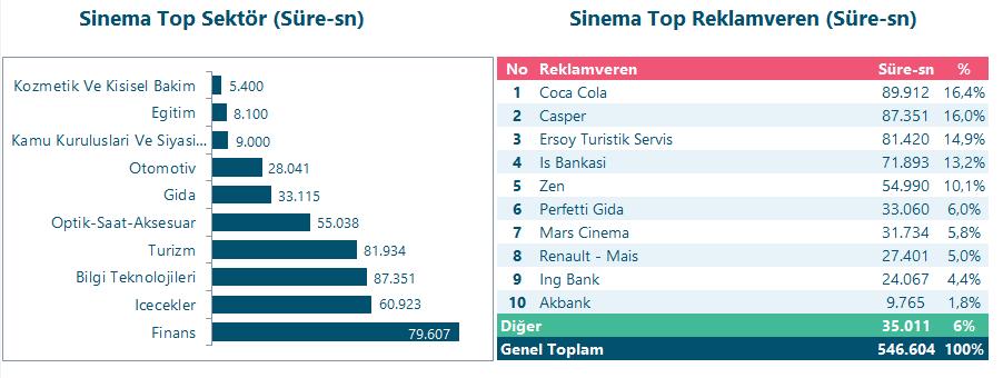 Sinema Top 10 Sektör & Reklamveren