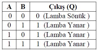 Aşağıdaki Şekilde diyotlu ve kapısı görülmektedir.burada A=1 ve B=1 (lojik 1) uygulanırsa D1 ve D2 diyotları kesimde olacaktır. Çünkü diyotlara ters polarma uygulanmış olacaktır.