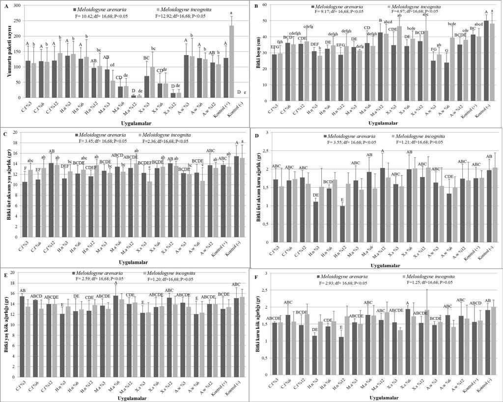 farklı konsantrasyonlardaki bitki ekstraktları pozitif kontrol ile karşılaştırıldığında M. incognita nin 2. dönem larvalarına etkisi istatistiki olarak önemli bulunmuştur (P<0.05) (Şekil 2a).