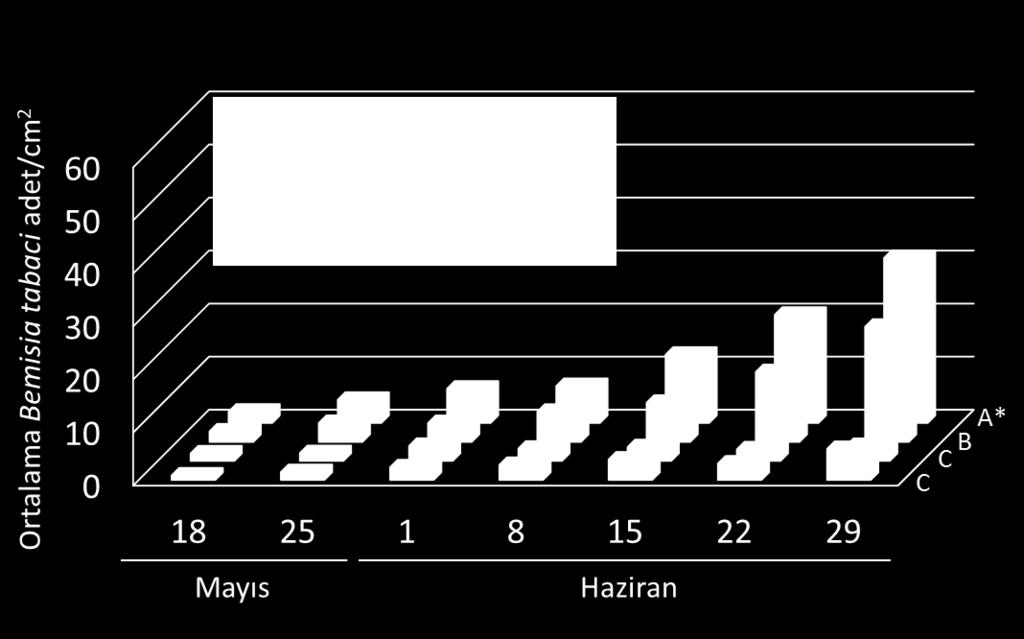 Sera domatesi yetiştiriciliğinde Eretmocerus mundus (Hymenoptera: Aphelinidae) ve Macrolophus melanotoma nın Bemisia tabaci (Hemiptera: Miridae, Aleyrodidae) ye karşı etkinlikleri elde edilmiş ve 29