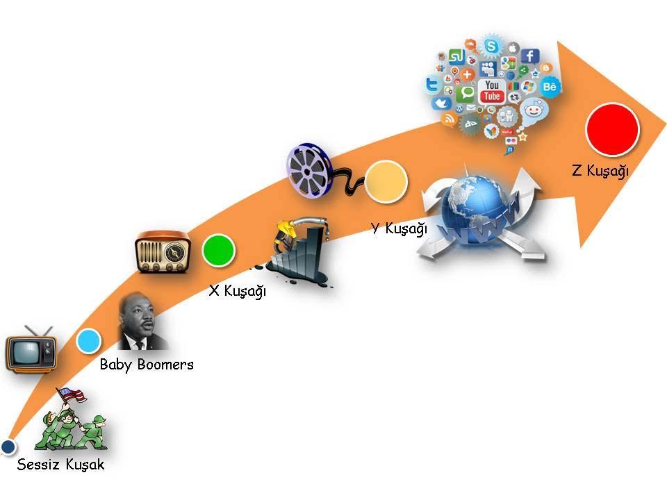 AUAd 2017, Cilt 3, Sayı 3, 104 124 Kılınç Generation (Dijital Kuşak), Echo Boomers (Eko Patlaması) ve Nexters (Bir Sonrakiler) gibi farklı isimlerle adlandırılmaktadırlar (Lower, 2008).