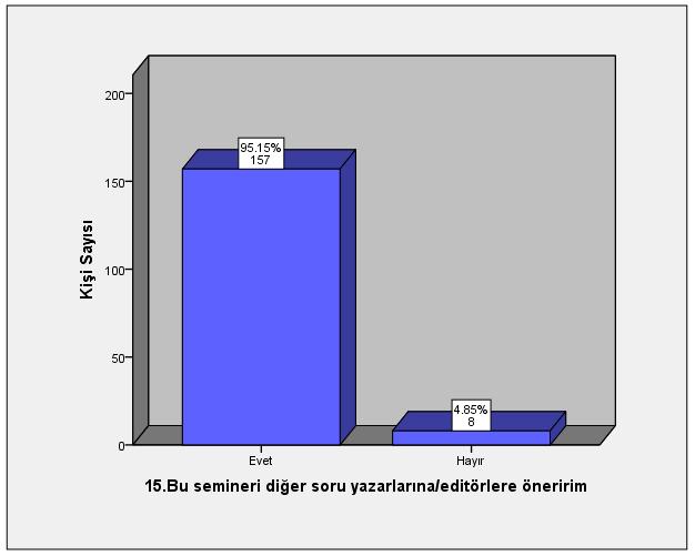 AUAd 2017, Cilt 3, Sayı 3, 9 46 Karadağ, Akyıldız, Kumtepe ve Akgün Grafik 15.