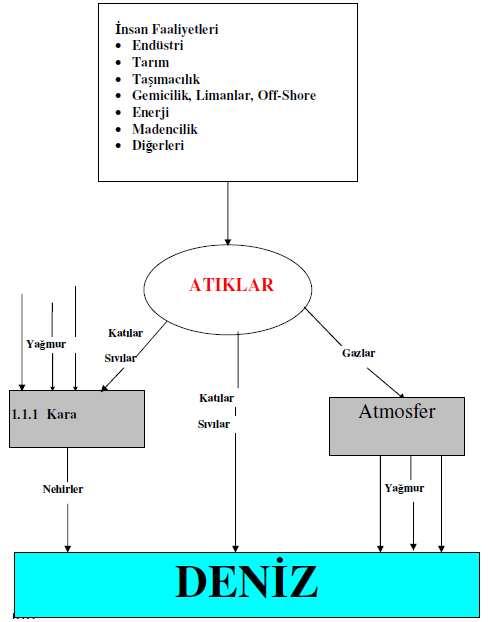 16 Şekil 2.1 Deniz kirliliği kaynakları şeması (Keskin.,2006) Denizler çeşitli kaynaklar sebebiyle kirlenmektedir; denizin havadan, karadan ve denizden kirlenmesi söz konusudur.