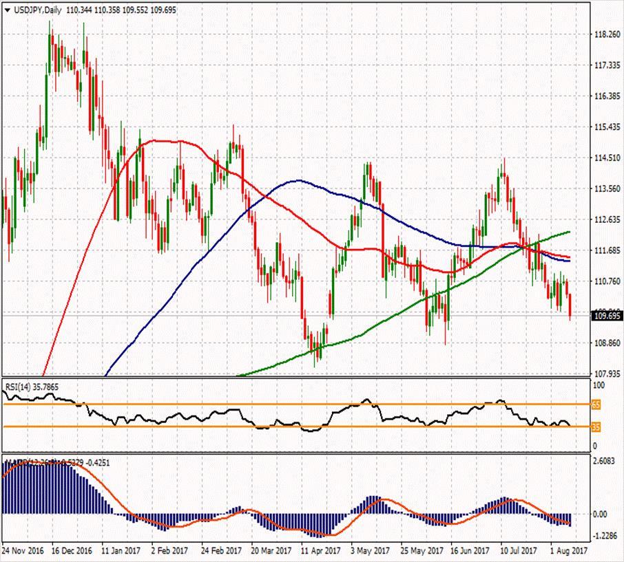 USD/JPY ikinci direnci ikinci direnci 111.047 111.8 111.06 ilk direnci 110.31 110.683 110.467 110.103 109.57 108.82 109.