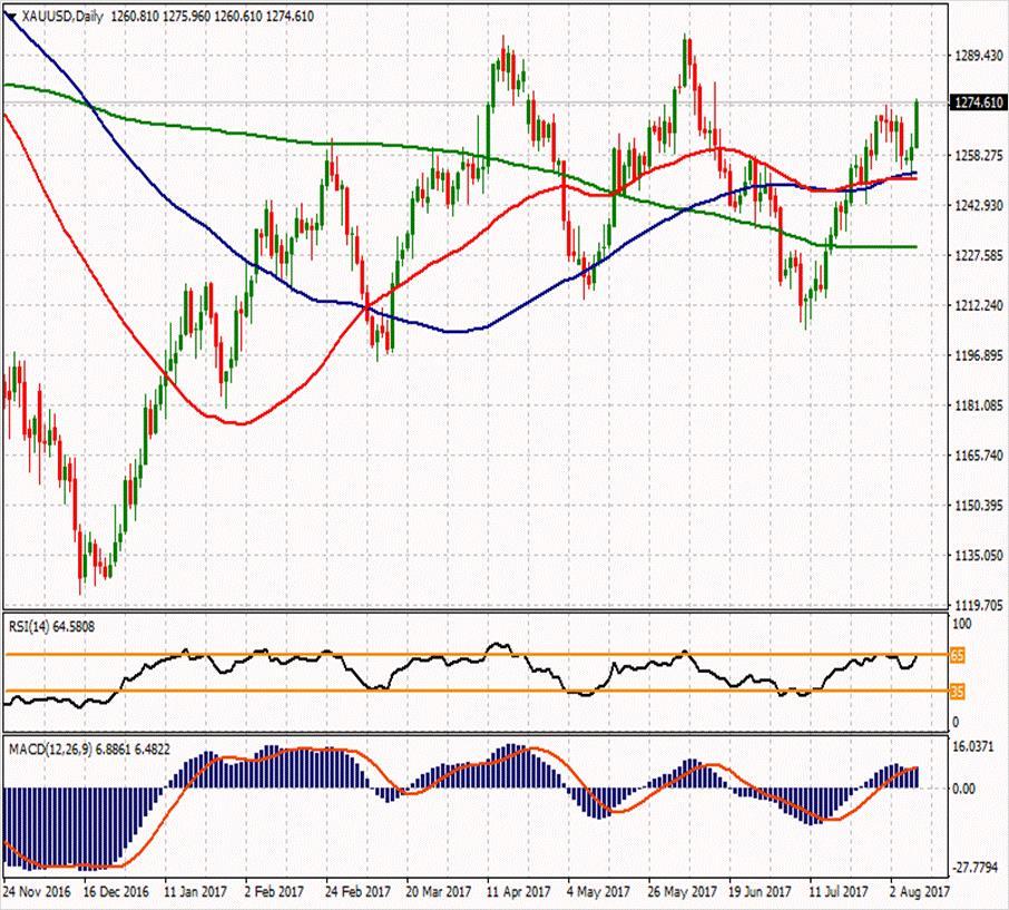 XAU/USD ikinci direnci ikinci direnci 1272.99 1287.61 1274.28 ilk direnci 1262.95 1266.98 1259.29 1253.28 1249.62 1238.29 1245.