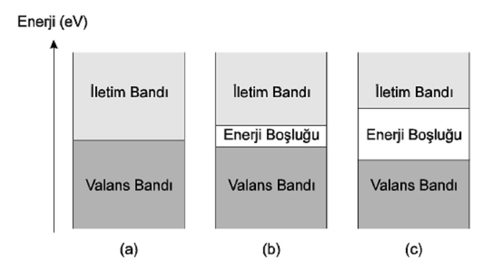 maddesinde komşu atomlar son yörüngelerindeki elektronları Kovalent bağ ile birleştirerek ortak kullanırlar. Şekil 1.1 de kovalent bağ gösterilmektedir.