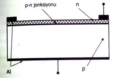 Şekil 2.21. Fotovoltaik diyot İmalat sırasında belirli bir tipten (n veya p) yarıiletken üzerinde ince bir tabaka biçiminde diğer tipten yarıiletken malzeme oluşturulur.