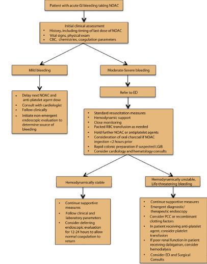 GİS kanaması ile gelen YOAK kullanan hasta YOAK alan hastada akut GİS kanaması Klinik Değerlendirme Anamnez (son YOAK doz zamanı) Vital bulgular, biyokimya, CBC Koagülasyon parametreleri Minör Kanama