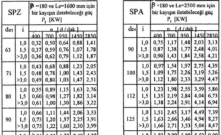 Tablo 6 Sarılma açısı faktörü (etmei) C 1 β 180 170 160 150 140 130 120 110 100 90 80 C 1 1 0,98 0,95 0,92 0,89 0,86 0,82 0,78 0,73 0,68 0,63 Mekaizmada, "Germe kasağı" bulumadığıda C 4 =l değeride