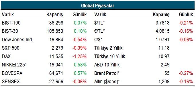 1 Şubat 2017 Çarşamba 09:48 Günlük Bülten / Endekste yükselişler sınırlı kalmaya başladı. Günlük Bülten / Endekste yükselişler sınırlı kalmaya başladı. BIST: Endeks kademeli olarak yükselişlerini sürdürmeye devam ediyor.