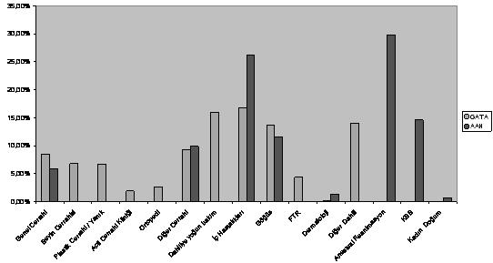35,000% 30,000% 25,000% 20,000% 15,000% GATA AAH 10,000% 5,000% 0,00% Genel Cerrahi Beyin Cerrahisi Plastik Cerrahisi/Yanýk Acil Cerrahi Kliniði Ortopedi Diðer Cerrahi Dahiliye yoðun bakým Ýç