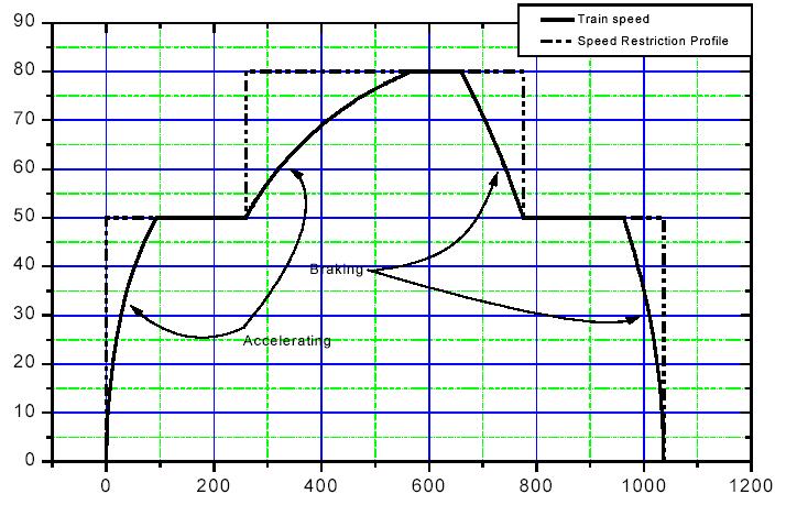 Tren Hızı En yüksek hız değerleri HI Frenleme Hızlanma Mesafe Şekil 3. Demiryolu aracının hareketinin grafik olarak gösterilmesi 3.