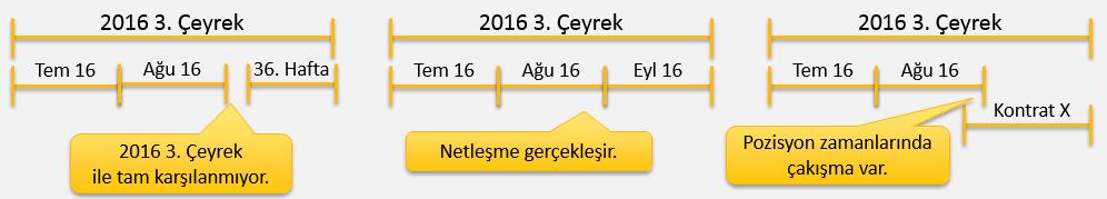 Risk Yönetimi Sistemi-Power Delta Hedge Yöntemi Elektrik kontratları aylık, çeyreklik ve yıllık olmak üzere 3 çeşittir.