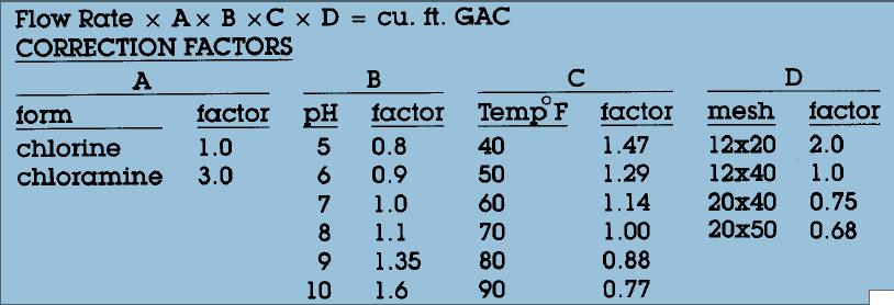 Aktif Karbonun Dizaynında Dikkat Edilmesi Gerekenler 1. Sıcaklık 2. ph 3.