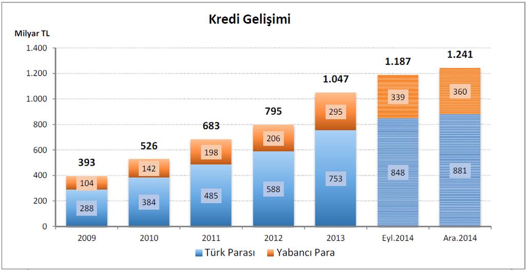 Kaynak:BDDK Kredilerin içerisinde ticari ve