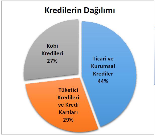 kredilerinin payı %27 ve tüketici kredilerin