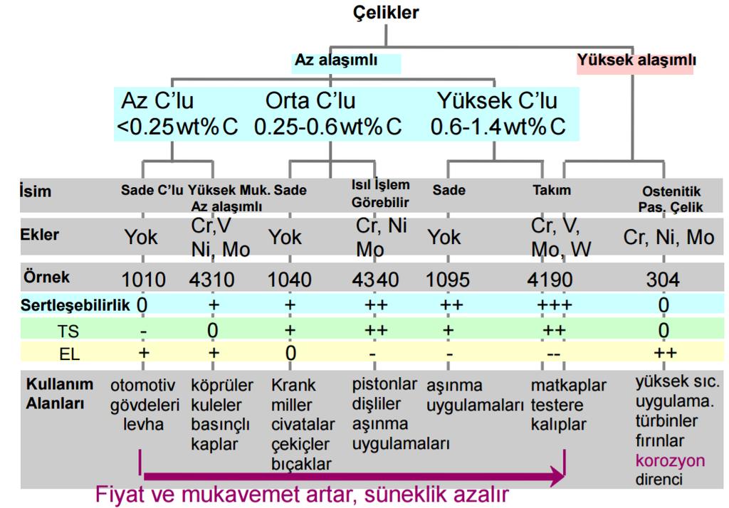 Çeliklerin Sınıflandırılması