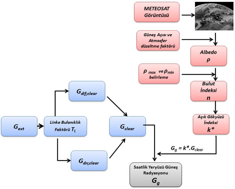 S. ENER RUŞEN G clear = G dn;clear cosθ z + G dif;clear (4) Denklem (4) de Ө z zenith açısı.