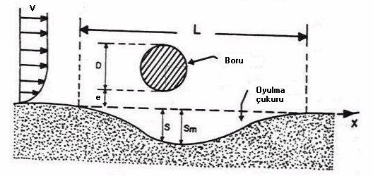 57 Moncada ve Aguirre (1999): Moncada ve Aguirre (1999) ise akarsuları geçen ve akıma dik şekilde yerleştirilmiş boru hatlarındaki oyulma olayını etkileyen parametreleri, V 0, ortalama akım hızı, y