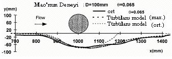 84 Şekil 4.