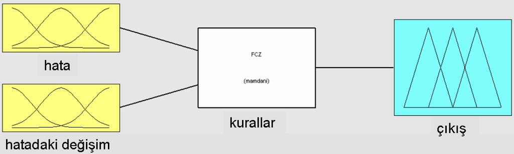 Hata ve hatadaki değişim bulanık kümelerindeki üyelik fonksiyonları aynı seçilmiştir. Kontrolcülerde kullanılan bütün bulanık kümelerin genişlikleri aynı olup [-1,1] genişliğindedir.