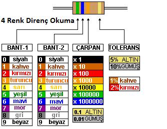 1.3. Direnç nin, Üzerindeki Renkler Yardımıyla Belirlenmesi Dirençlerin üzerinde görüldüğü gibi birkaç banttan oluşan renkler vardır.