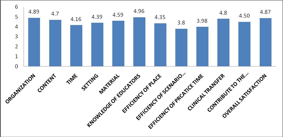 the effectiveness of treatment), practices related to cardiovascular problems (performing physical examination on cardiovascular system efficiently, identifying pathologic cardiac sounds and