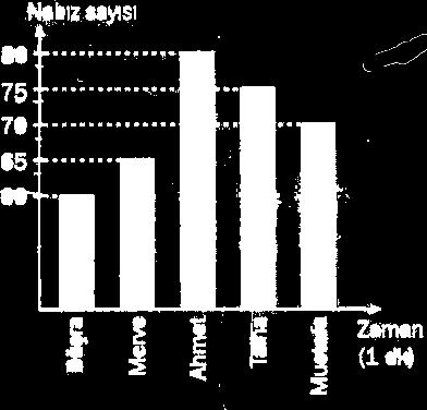 Grafiğe göre aşağıdakilerden hangisi söylenemez? A. Ahmet 1 dakika boyunca koşmuş olabilir. B. Nabız sayısı en az olan Büşra'dır. C. Talha'nın nabız sayısı, Merve'nin nabız sayısından fazladır. D.