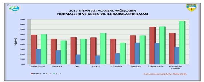 geçen yılın çok üzerinde, Mayıs ayında ise geçen