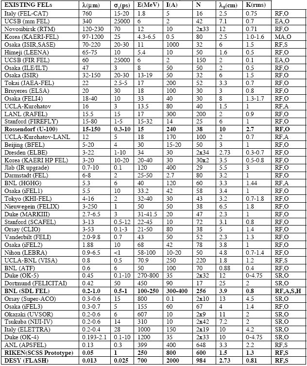 EK 1 Dünyada Mevcut SEL Laboratuvarları Çizelge sütünlarında sırasıyla SEL dalgaboyu, elektron paketçik uzunluğu, elektron demet enerjisi ve pik akımı, salındırıcı periyodu, salındırıcı uzunluğu,