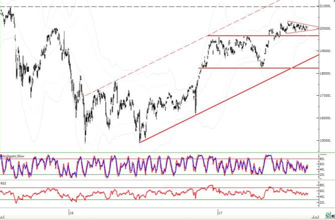 S&P500 & İşsizlik Oranı Cuma günü açıklanan ABD istihdam verileri olumlu hisse temasında kayda değer bir değişikliğe neden olabilecek nitelikte değil.