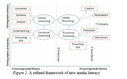 İşlevsel ve eleştirel medya okuryazarlığı ile üretim ve üre-tüketim medya okuryazarlığı boyutları yukarıdaki grafikte olduğu birbiri ile kesişen dört tip yeni medya okuryazarlığı ortaya